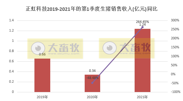 正虹科技3月生猪收入同比增长959%,1季度生猪销量同比增长350%