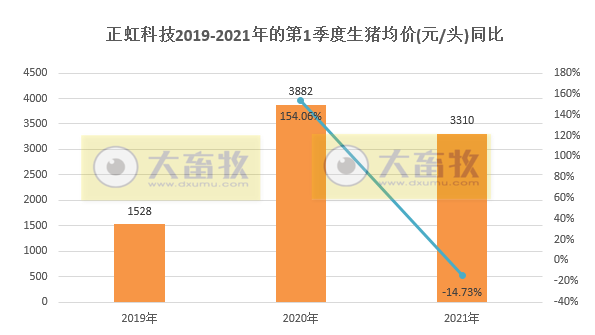 正虹科技3月生猪收入同比增长959%,1季度生猪销量同比增长350%