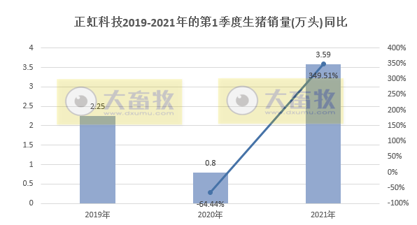 正虹科技3月生猪收入同比增长959%,1季度生猪销量同比增长350%