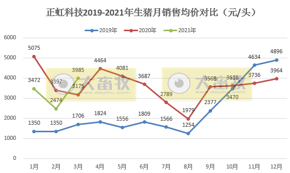 正虹科技3月生猪收入同比增长959%,1季度生猪销量同比增长350%