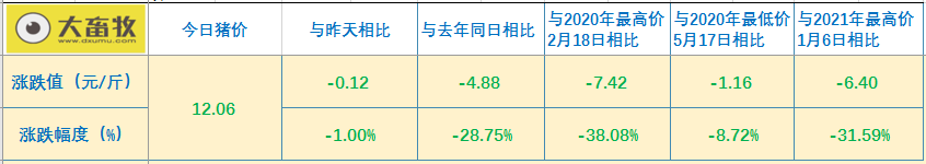 2021.4.17-今日猪价突变，过半省份下跌，3月我国肉类进口量超100万吨，今年以来全球发生2900多起非洲猪瘟疫情