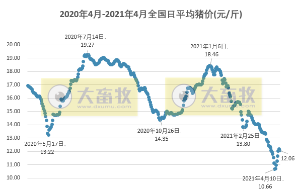 2021.4.17-今日猪价突变，过半省份下跌，3月我国肉类进口量超100万吨，今年以来全球发生2900多起非洲猪瘟疫情