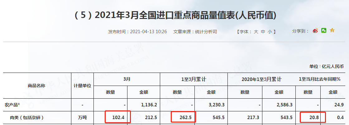 2021.4.17-今日猪价突变，过半省份下跌，3月我国肉类进口量超100万吨，今年以来全球发生2900多起非洲猪瘟疫情