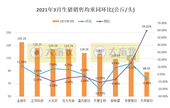 14家上市猪企3月及1季度生猪销售PK