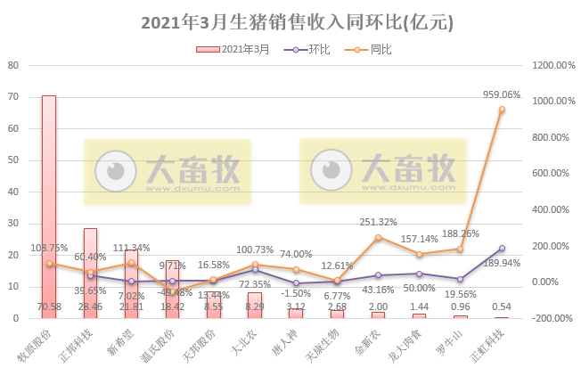14家上市猪企3月及1季度生猪销售PK