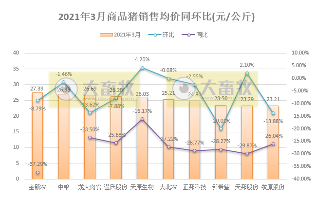 14家上市猪企3月及1季度生猪销售PK