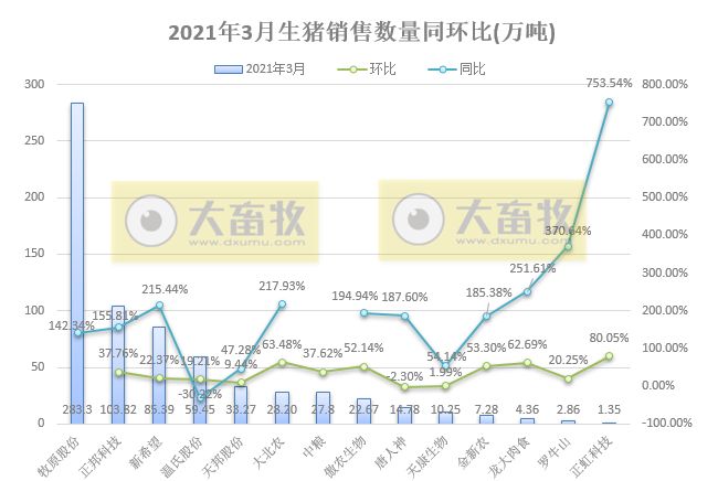 14家上市猪企3月及1季度生猪销售PK