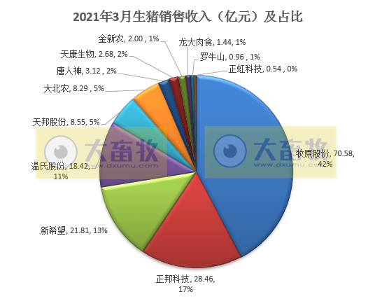 14家上市猪企3月及1季度生猪销售PK