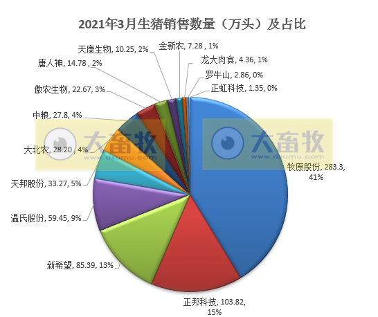 14家上市猪企3月及1季度生猪销售PK