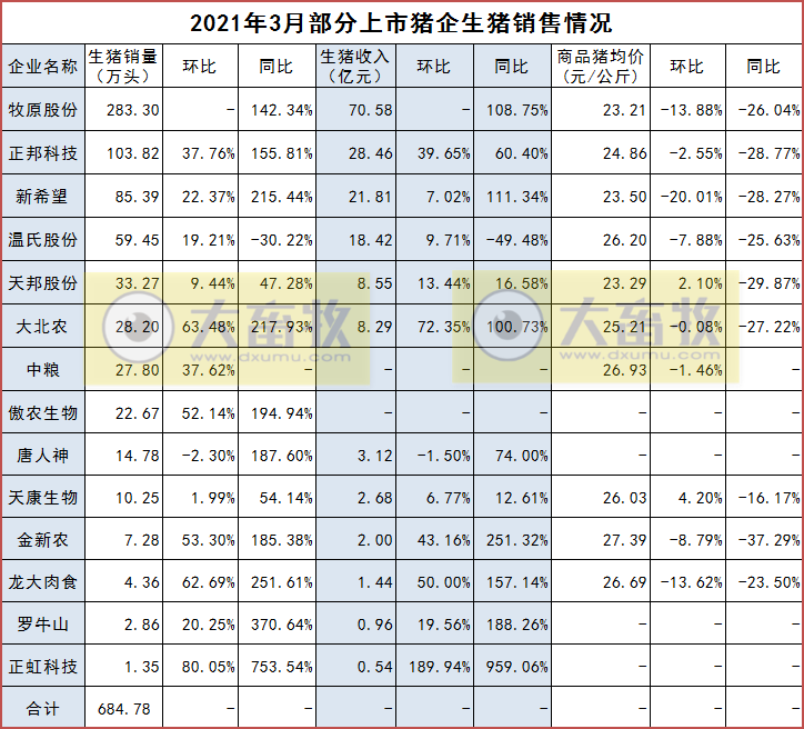 14家上市猪企3月及1季度生猪销售PK