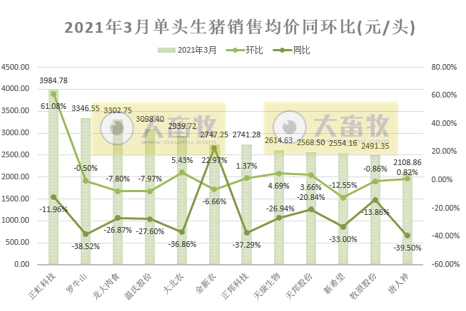 14家上市猪企3月及1季度生猪销售PK