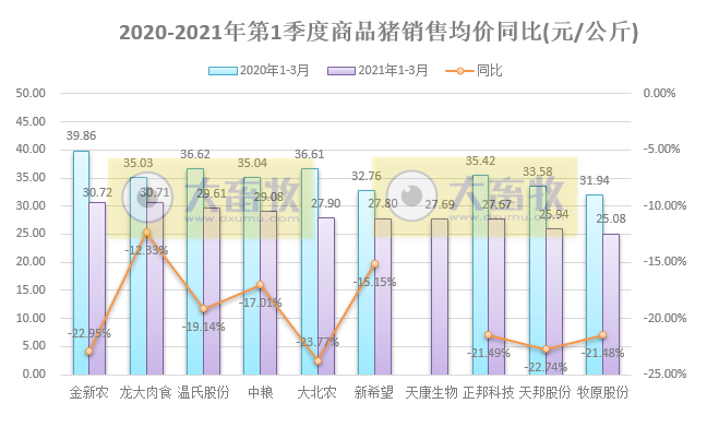 14家上市猪企3月及1季度生猪销售PK