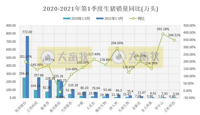 14家上市猪企3月及1季度生猪销售PK