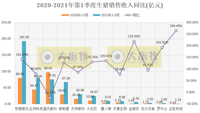 14家上市猪企3月及1季度生猪销售PK
