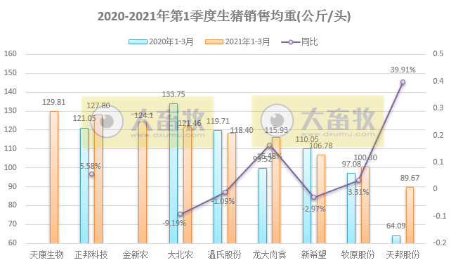 14家上市猪企3月及1季度生猪销售PK