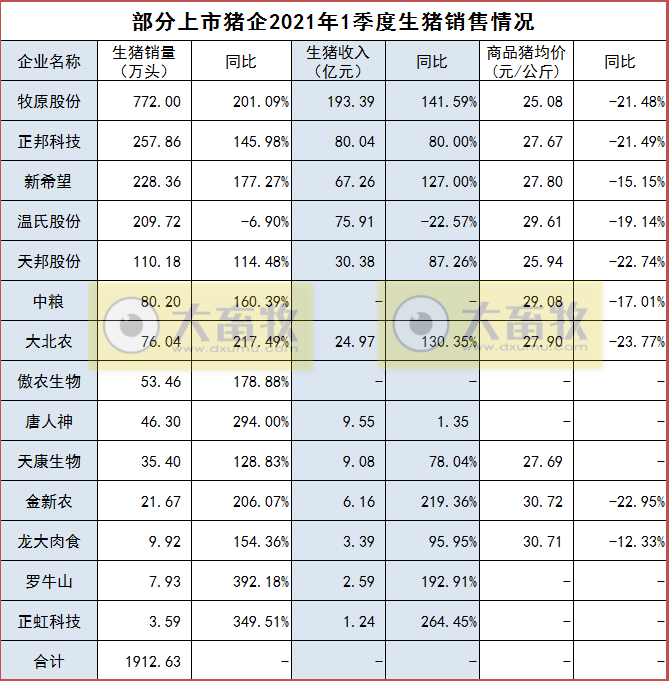 14家上市猪企3月及1季度生猪销售PK