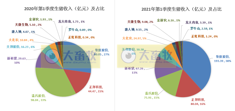 14家上市猪企3月及1季度生猪销售PK