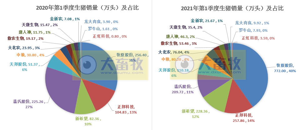 14家上市猪企3月及1季度生猪销售PK
