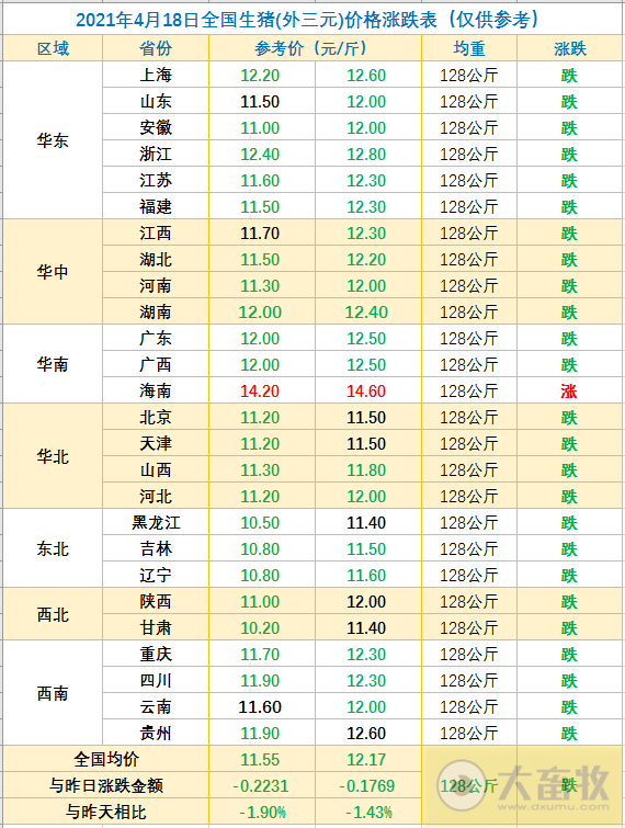 2021.4.18-今日猪价大面积下跌，海南独涨至14.6元，为何上周猪价会反弹，接下来还有机会吗？一季度全国生猪出栏1.71亿头，同增30.6%