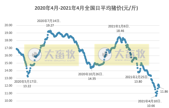 2021.4.18-今日猪价大面积下跌，海南独涨至14.6元，为何上周猪价会反弹，接下来还有机会吗？一季度全国生猪出栏1.71亿头，同增30.6%