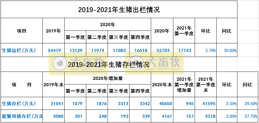 2021.4.18-今日猪价大面积下跌，海南独涨至14.6元，为何上周猪价会反弹，接下来还有机会吗？一季度全国生猪出栏1.71亿头，同增30.6%
