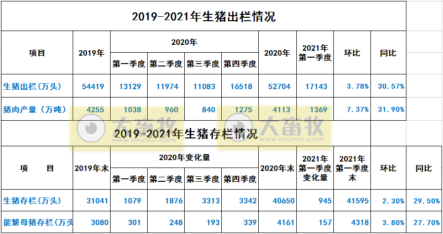 官宣:原定三年恢复生猪生产目标已经提前完成了!一季度数据可见端倪
