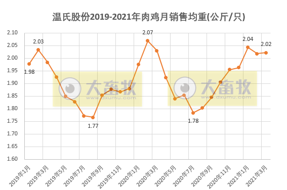 温氏1季度销售肉鸡2.63亿只同增1.08%，收入65.75亿元同增44.09%