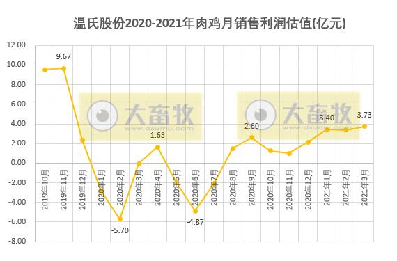 温氏1季度销售肉鸡2.63亿只同增1.08%，收入65.75亿元同增44.09%