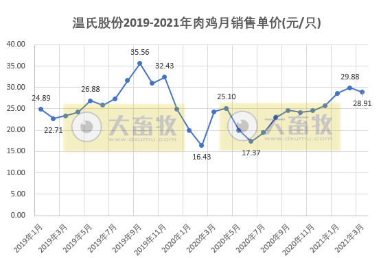 温氏1季度销售肉鸡2.63亿只同增1.08%，收入65.75亿元同增44.09%
