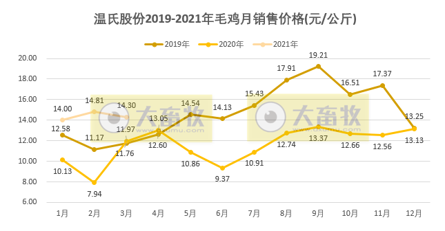 温氏1季度销售肉鸡2.63亿只同增1.08%，收入65.75亿元同增44.09%