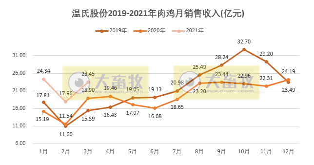温氏1季度销售肉鸡2.63亿只同增1.08%，收入65.75亿元同增44.09%