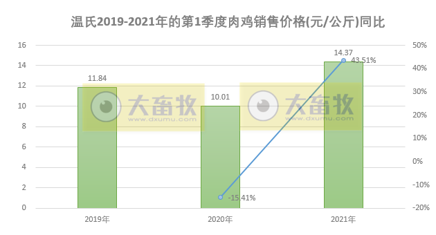 温氏1季度销售肉鸡2.63亿只同增1.08%，收入65.75亿元同增44.09%