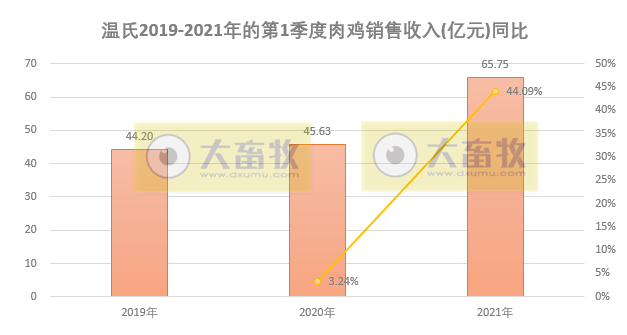 温氏1季度销售肉鸡2.63亿只同增1.08%，收入65.75亿元同增44.09%