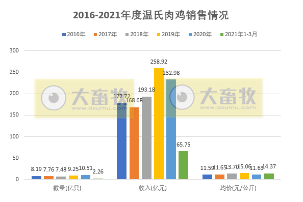 温氏1季度销售肉鸡2.63亿只同增1.08%，收入65.75亿元同增44.09%