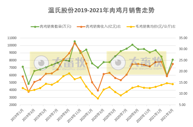 温氏1季度销售肉鸡2.63亿只同增1.08%，收入65.75亿元同增44.09%