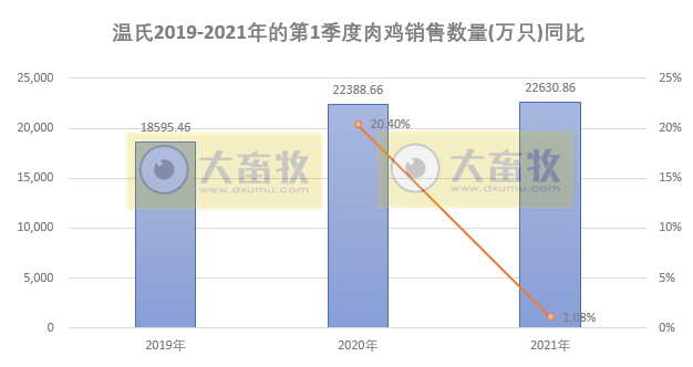 温氏1季度销售肉鸡2.63亿只同增1.08%，收入65.75亿元同增44.09%