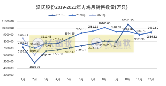 温氏1季度销售肉鸡2.63亿只同增1.08%，收入65.75亿元同增44.09%