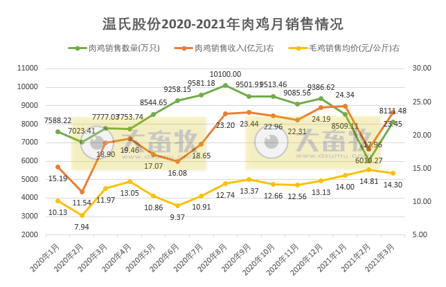 温氏1季度销售肉鸡2.63亿只同增1.08%，收入65.75亿元同增44.09%