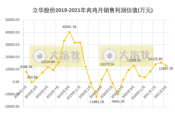 立华股份1季度销售肉鸡8113万只同增28%,收入23亿元同增76%
