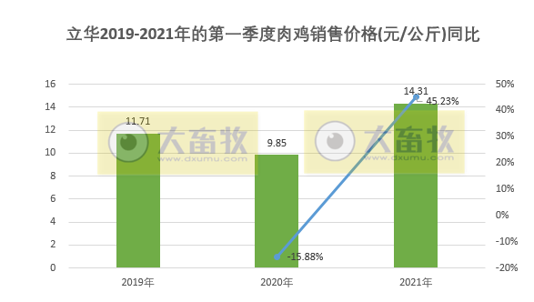 立华股份1季度销售肉鸡8113万只同增28%,收入23亿元同增76%