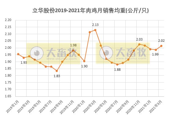 立华股份1季度销售肉鸡8113万只同增28%,收入23亿元同增76%