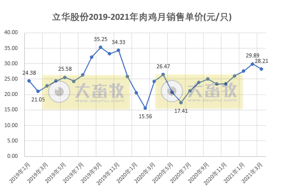 立华股份1季度销售肉鸡8113万只同增28%,收入23亿元同增76%
