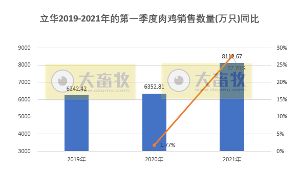 立华股份1季度销售肉鸡8113万只同增28%,收入23亿元同增76%