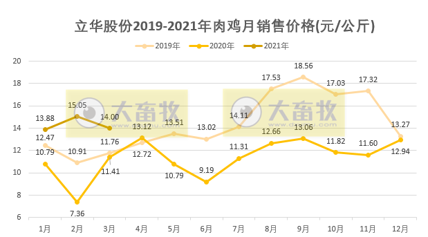 立华股份1季度销售肉鸡8113万只同增28%,收入23亿元同增76%