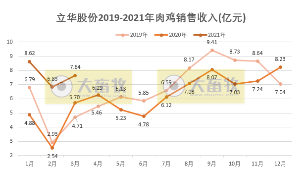 立华股份1季度销售肉鸡8113万只同增28%,收入23亿元同增76%