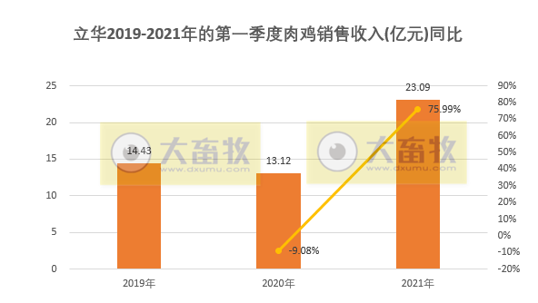 立华股份1季度销售肉鸡8113万只同增28%,收入23亿元同增76%