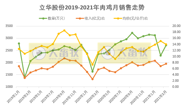 立华股份1季度销售肉鸡8113万只同增28%,收入23亿元同增76%