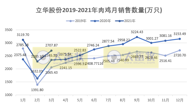 立华股份1季度销售肉鸡8113万只同增28%,收入23亿元同增76%
