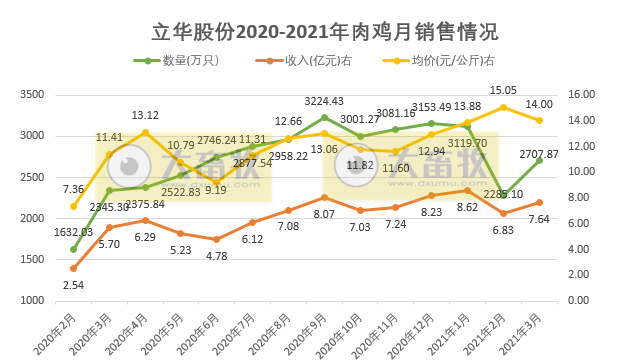 立华股份1季度销售肉鸡8113万只同增28%,收入23亿元同增76%