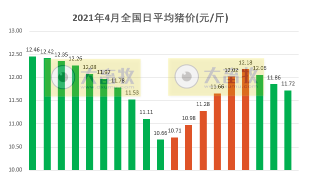 2021.4.19-今日猪价继续下行，唯海南上涨至15元，二元母猪价格下跌至近9个月以来最低价，正邦1季度淘汰35万头低效母猪亏损14亿